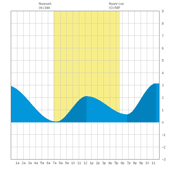 Water Keys S tide chart for Monday, December 5, 2022