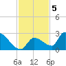 Water Keys S tide chart for Monday, December 5, 2022