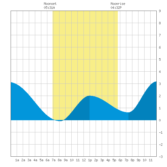 Water Keys S tide chart for Tuesday, December 6, 2022