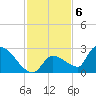 Water Keys S tide chart for Tuesday, December 6, 2022