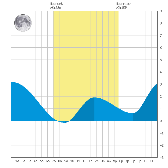 Water Keys S tide chart for Wednesday, December 7, 2022
