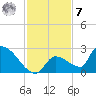 Water Keys S tide chart for Wednesday, December 7, 2022