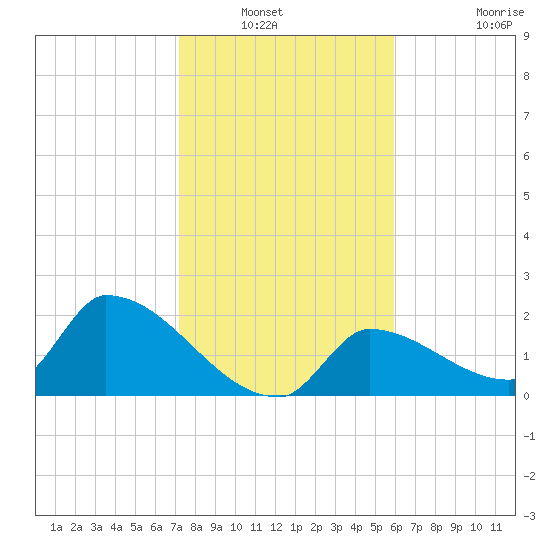 Water Keys S tide chart for Wednesday, January 11, 2023