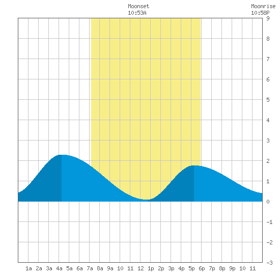 Water Keys S tide chart for Thursday, January 12, 2023