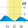 Water Keys S tide chart for Thursday, January 12, 2023