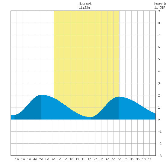 Water Keys S tide chart for Friday, January 13, 2023