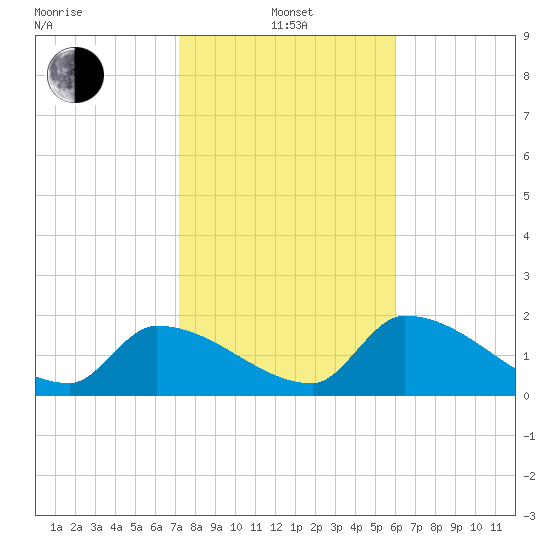 Water Keys S tide chart for Saturday, January 14, 2023