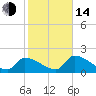 Water Keys S tide chart for Saturday, January 14, 2023