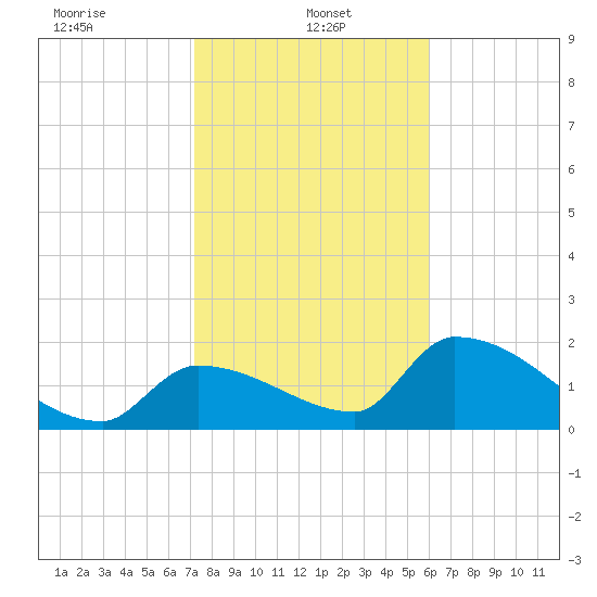 Water Keys S tide chart for Sunday, January 15, 2023