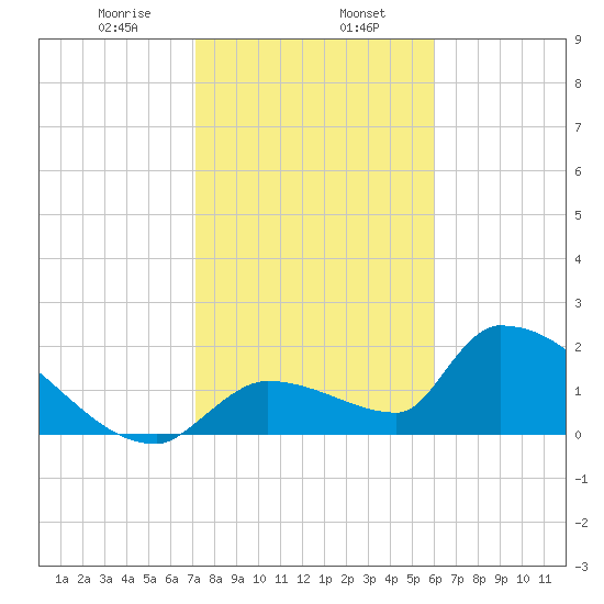 Water Keys S tide chart for Tuesday, January 17, 2023