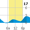 Water Keys S tide chart for Tuesday, January 17, 2023