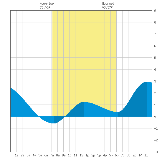 Water Keys S tide chart for Thursday, January 19, 2023