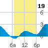 Water Keys S tide chart for Thursday, January 19, 2023