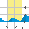Water Keys S tide chart for Sunday, January 1, 2023