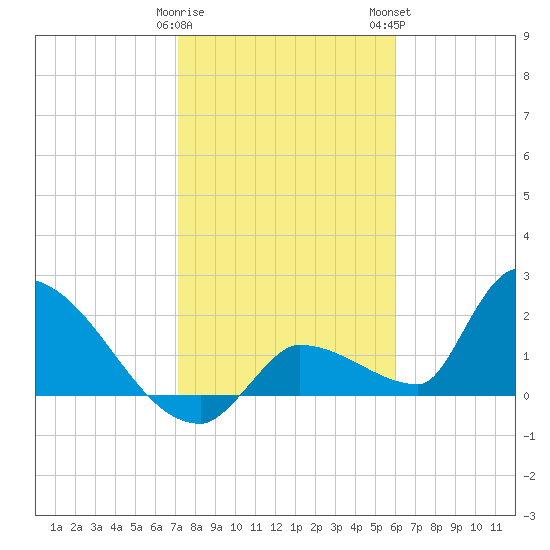 Water Keys S tide chart for Friday, January 20, 2023