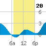 Water Keys S tide chart for Friday, January 20, 2023