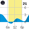 Water Keys S tide chart for Saturday, January 21, 2023