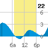 Water Keys S tide chart for Sunday, January 22, 2023