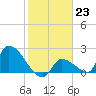Water Keys S tide chart for Monday, January 23, 2023