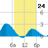 Water Keys S tide chart for Tuesday, January 24, 2023
