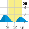 Water Keys S tide chart for Wednesday, January 25, 2023