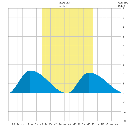 Water Keys S tide chart for Thursday, January 26, 2023