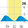 Water Keys S tide chart for Thursday, January 26, 2023