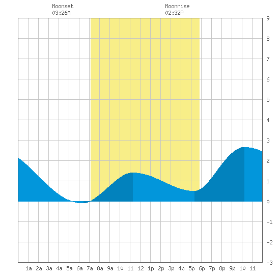 Water Keys S tide chart for Monday, January 2, 2023
