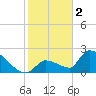 Water Keys S tide chart for Monday, January 2, 2023