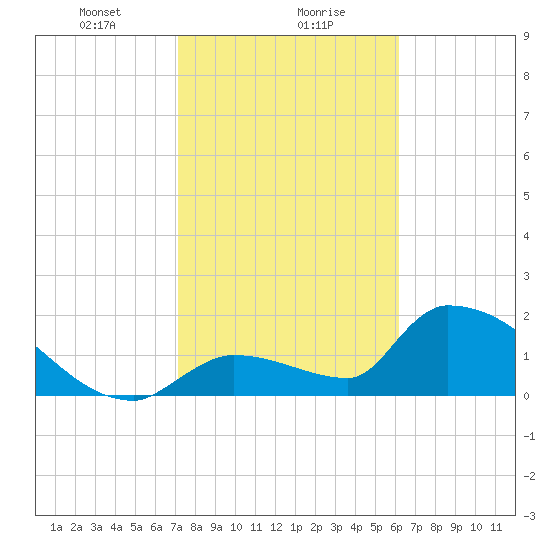 Water Keys S tide chart for Monday, January 30, 2023