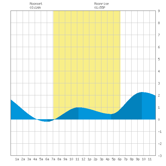 Water Keys S tide chart for Tuesday, January 31, 2023