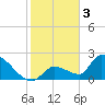 Water Keys S tide chart for Tuesday, January 3, 2023