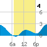 Water Keys S tide chart for Wednesday, January 4, 2023