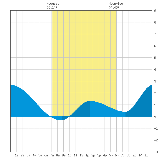Water Keys S tide chart for Thursday, January 5, 2023