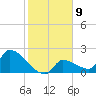 Water Keys S tide chart for Monday, January 9, 2023
