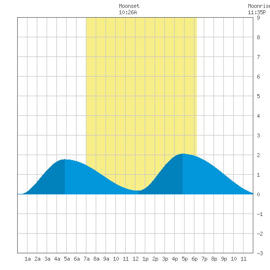 Water Keys S tide chart for Saturday, February 11, 2023