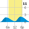 Water Keys S tide chart for Saturday, February 11, 2023