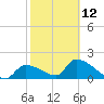 Water Keys S tide chart for Sunday, February 12, 2023