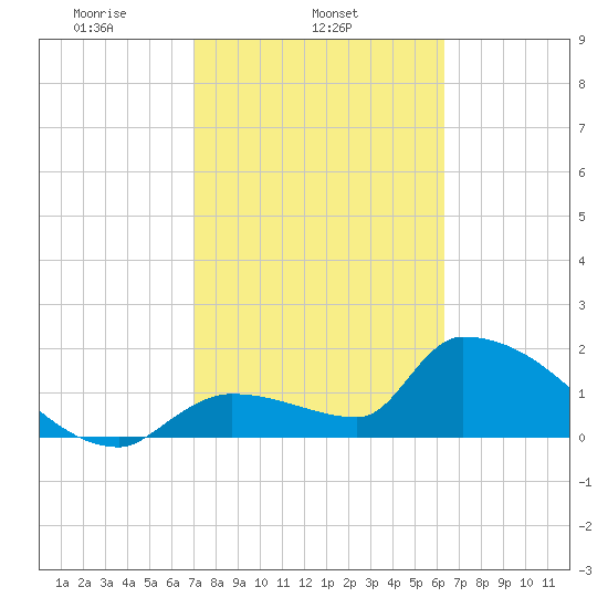 Water Keys S tide chart for Tuesday, February 14, 2023