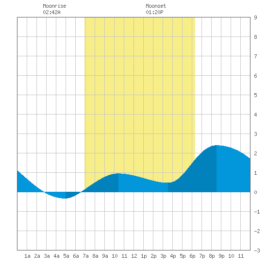 Water Keys S tide chart for Wednesday, February 15, 2023