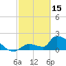 Water Keys S tide chart for Wednesday, February 15, 2023