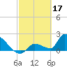 Water Keys S tide chart for Friday, February 17, 2023