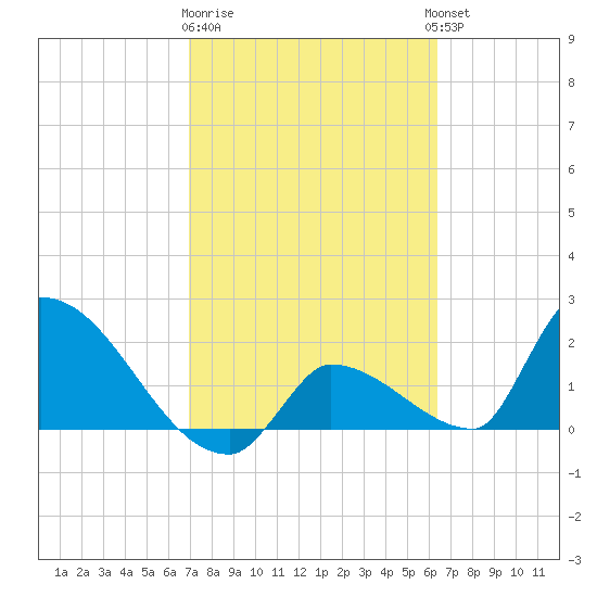 Water Keys S tide chart for Sunday, February 19, 2023