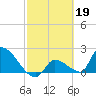 Water Keys S tide chart for Sunday, February 19, 2023