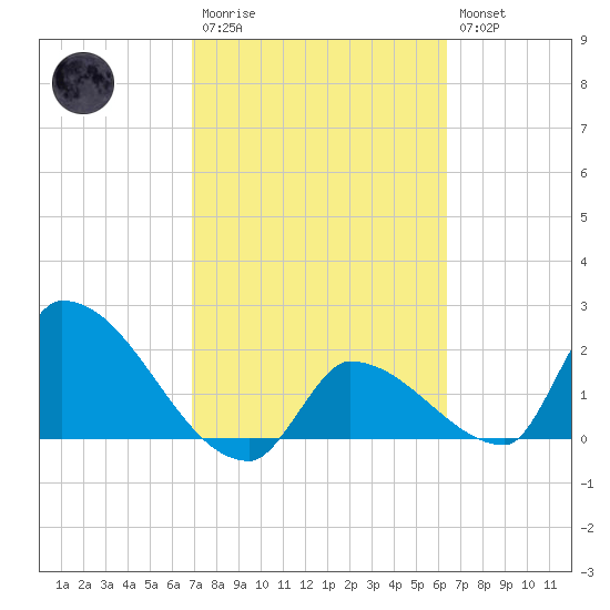 Water Keys S tide chart for Monday, February 20, 2023