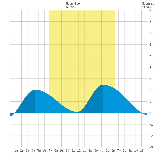 Water Keys S tide chart for Friday, February 24, 2023