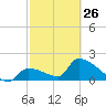 Water Keys S tide chart for Sunday, February 26, 2023