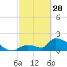 Water Keys S tide chart for Tuesday, February 28, 2023