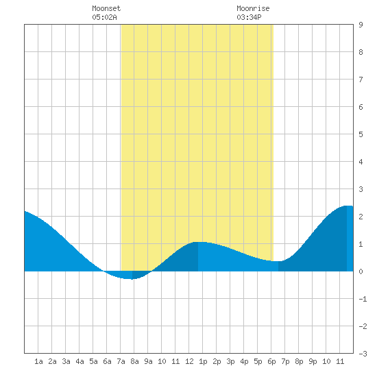 Water Keys S tide chart for Thursday, February 2, 2023