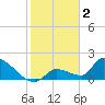 Water Keys S tide chart for Thursday, February 2, 2023